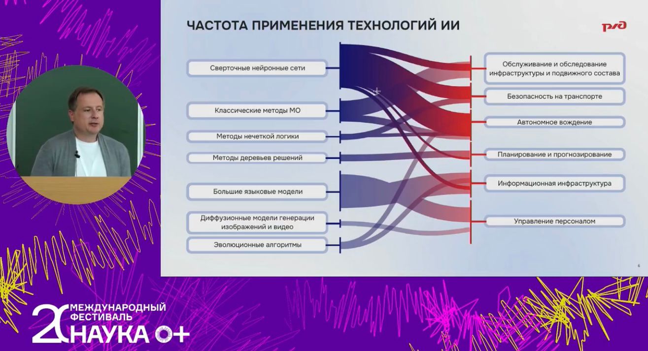 Более 50 проектов с применением ИИ находятся в РЖД на разной стадии готовности